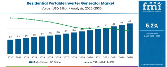 Residential Portable Inverter Generator Market Market Value Analysis