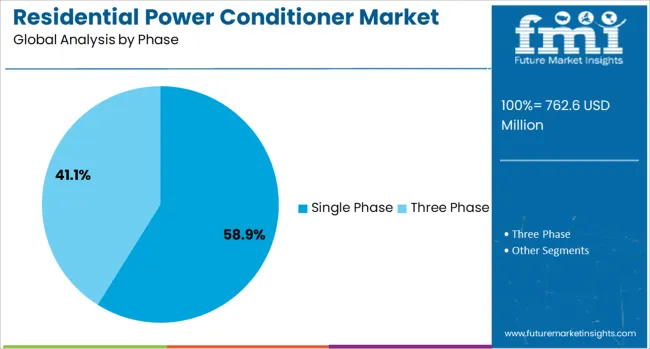 Residential Power Conditioner Market Analysis By Phase