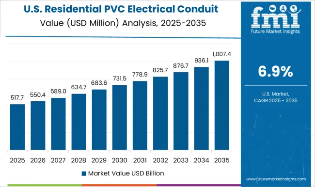 Residential Pvc Electrical Conduit Market Country Value Analysis
