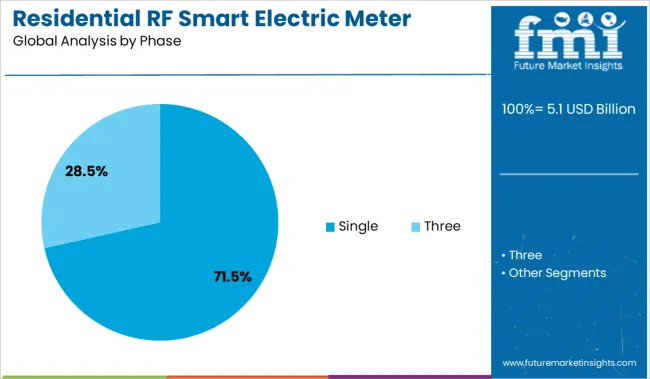 Residential Rf Smart Electric Meter Market Analysis By Phase
