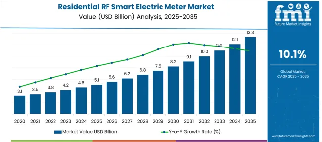 Residential Rf Smart Electric Meter Market