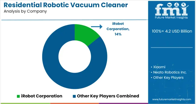 Residential Robotic Vacuum Cleaner Market Analysis By Company
