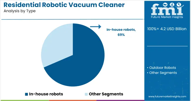 Residential Robotic Vacuum Cleaner Market Analysis By Type