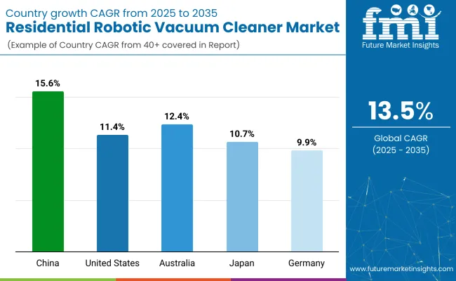 Residential Robotic Vacuum Cleaner Market Country Wise Analysis