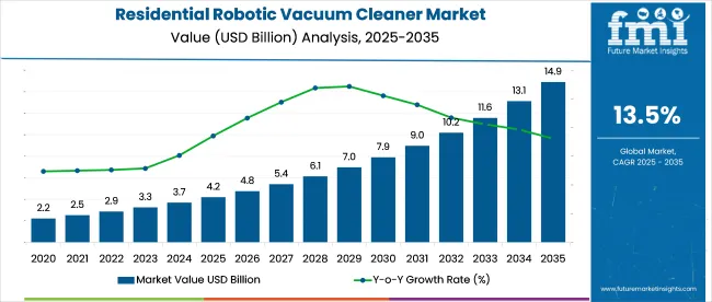Residential Robotic Vacuum Cleaner Market Market Value Analysis