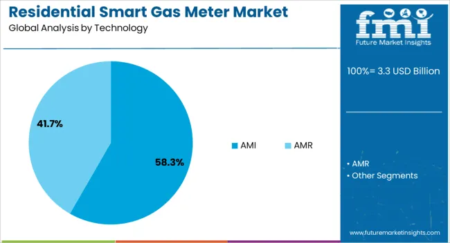 Residential Smart Gas Meter Market Analysis By Technology