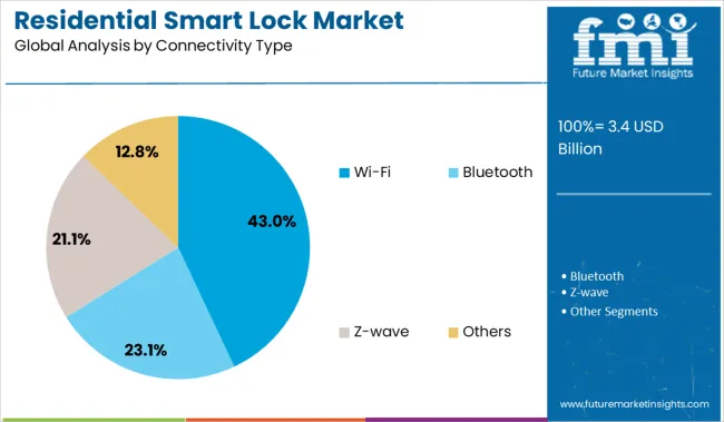 Residential Smart Lock Market Analysis By Connectivity Type
