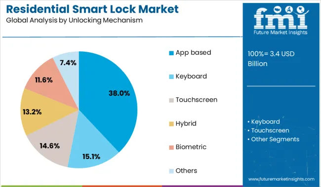 Residential Smart Lock Market Analysis By Unlocking Mechanism