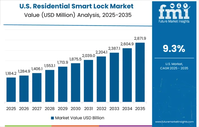 Residential Smart Lock Market Country Value Analysis