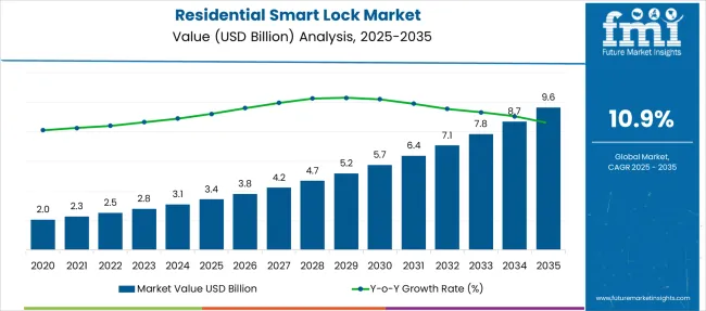 Residential Smart Lock Market Market Value Analysis
