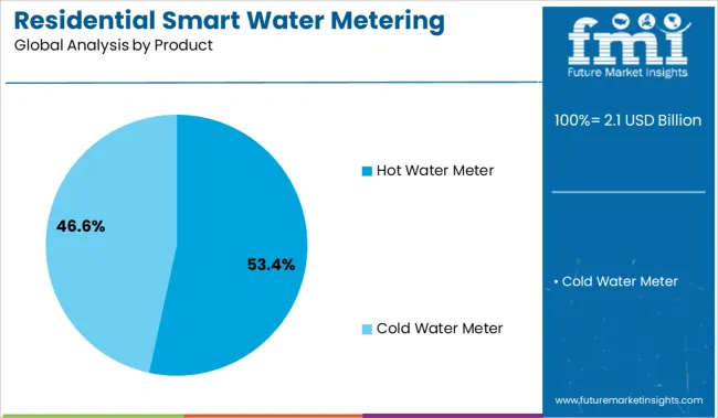 Residential Smart Water Metering Market Analysis By Product