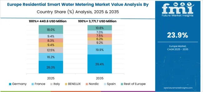 Residential Smart Water Metering Market Europe Country Market Share Analysis, 2025 & 2035