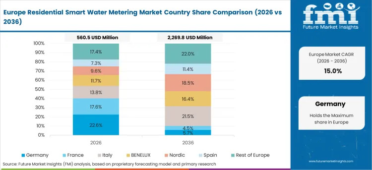 Residential Smart Water Metering Market Europe Country Market Share Analysis, 2026 & 2036
