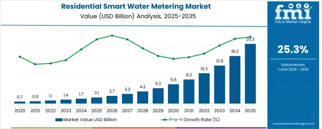 Residential Smart Water Metering Market Market Value Analysis