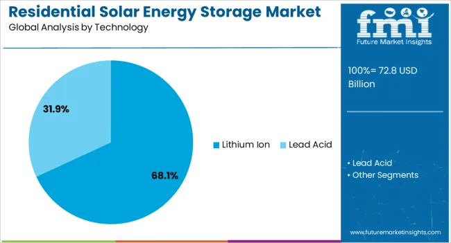 Residential Solar Energy Storage Market Analysis By Technology