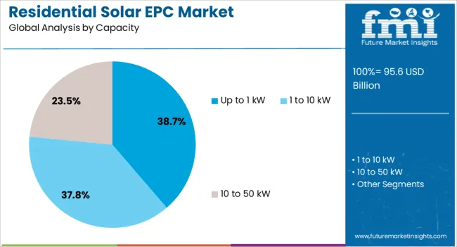 Residential Solar Epc Market Analysis By Capacity