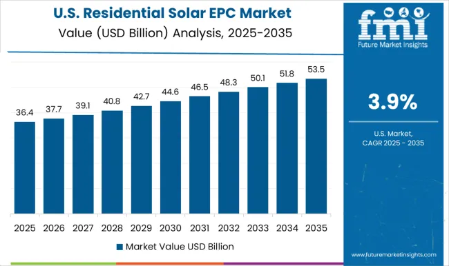 Residential Solar Epc Market Country Value Analysis