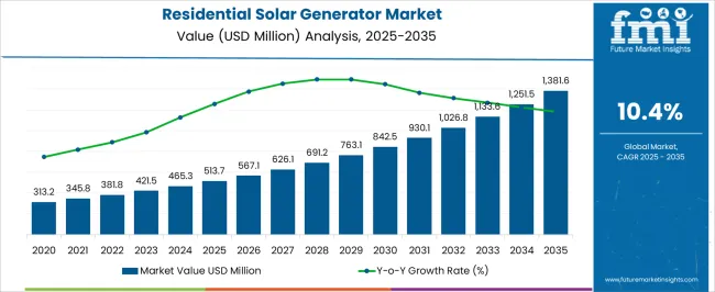 Residential Solar Generator Market Market Value Analysis