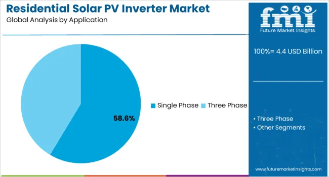 Residential Solar Pv Inverter Market Analysis By Application