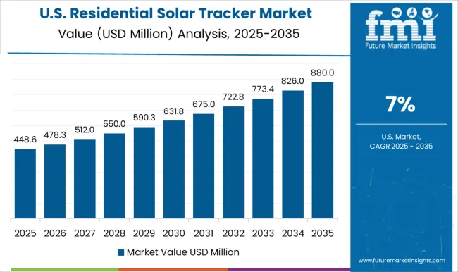 Residential Solar Tracker Market Country Value Analysis