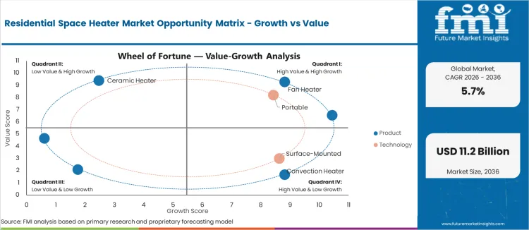 Residential Space Heater Market Opportunity Matrix Growth Vs Value