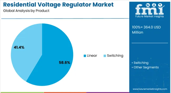 Residential Voltage Regulator Market Analysis By Product