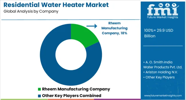 Residential Water Heater Market Analysis By Company