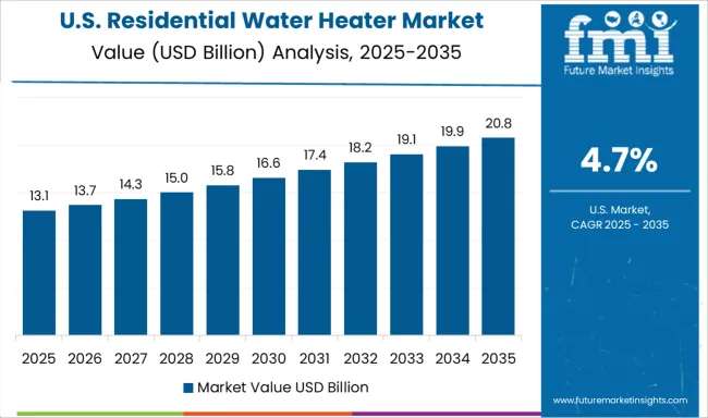 Residential Water Heater Market Country Value Analysis