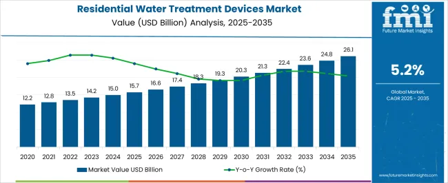Residential Water Treatment Devices Market Market Value Analysis