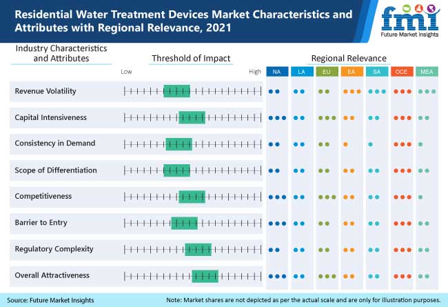 Residential Water Treatment Devices Market expected to reach US$ 23 Bn & ~ 5.0% CAGR through 2022-2031