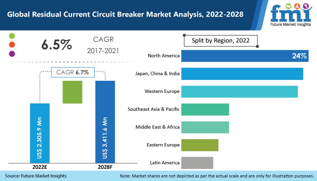 residual current circuit breaker market