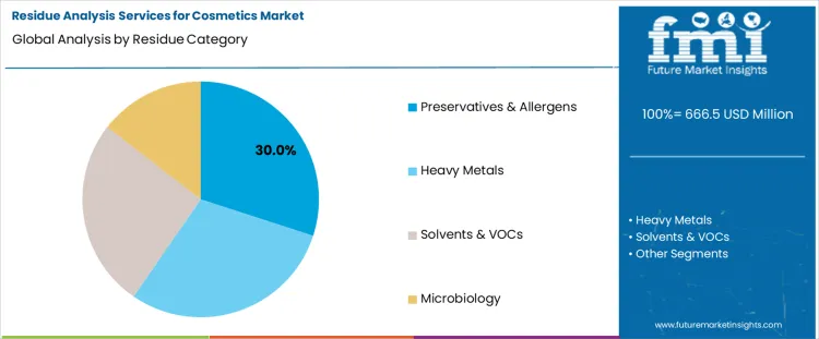 Residue Analysis Services For Cosmetics Market Analysis By Residue Category