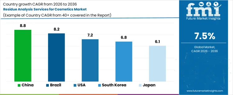 Residue Analysis Services For Cosmetics Market Cagr Analysis By Country
