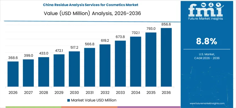 Residue Analysis Services For Cosmetics Market Country Value Analysis