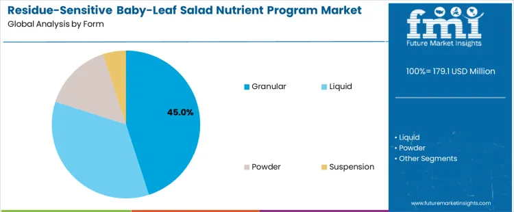 Residue Sensitive Baby Leaf Salad Nutrient Program Market Analysis By Form