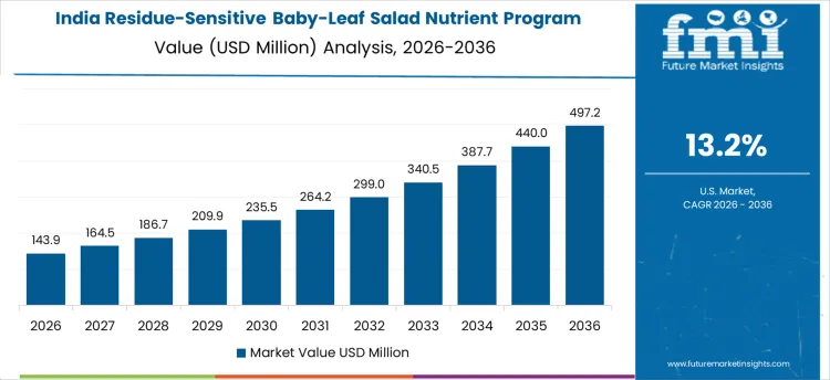 Residue Sensitive Baby Leaf Salad Nutrient Program Market Country Value Analysis
