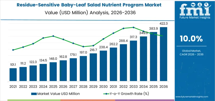 Residue Sensitive Baby Leaf Salad Nutrient Program Market Market Value Analysis