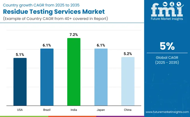Residue Testing Market By Country