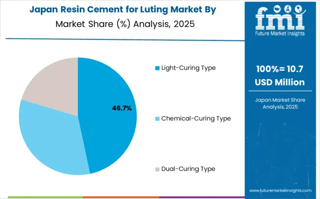 Resin Cement For Luting Market Japan Market Share Analysis By Classification