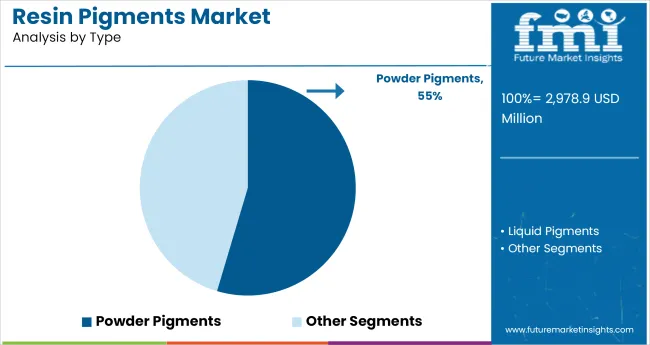 Resin Pigments Market Analysis By Type