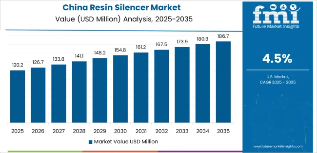 Resin Silencer Market Country Value Analysis Resin Silencer Market Country Value Analysis