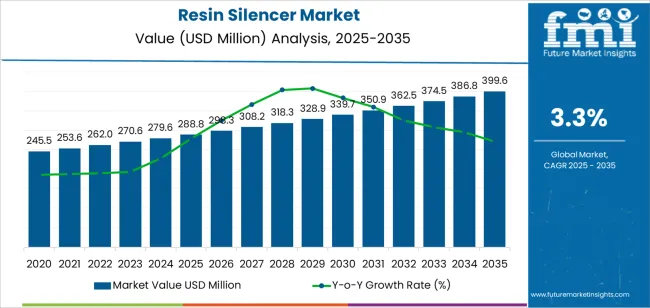 Resin Silencer Market Market Value Analysis Resin Silencer Market Market Value Analysis