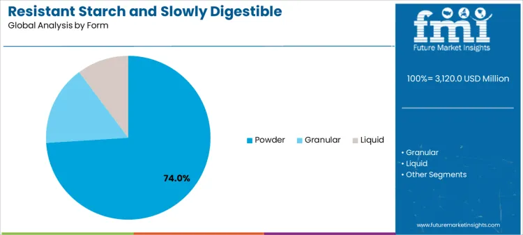 Resistant Starch And Slowly Digestible Carbohydrates Market Analysis By Form