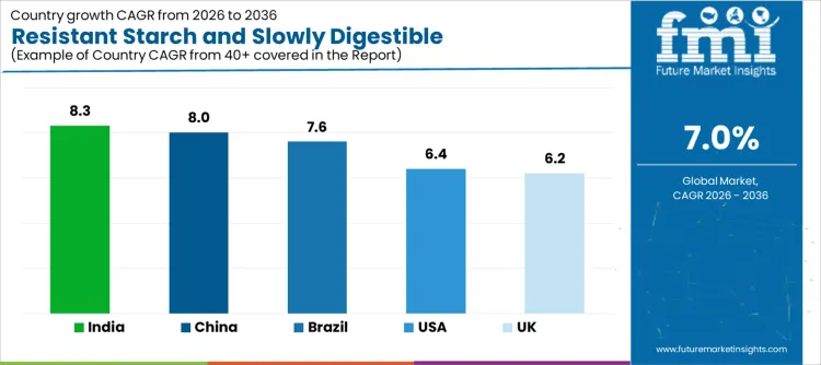 Resistant Starch And Slowly Digestible Carbohydrates Market Cagr Analysis By Country
