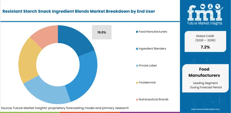 Resistant Starch Snack Ingredient Blends Market Analysis By End User