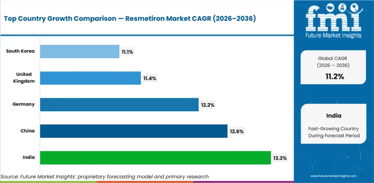 Resmetiron Market Cagr Analysis By Country