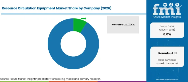 Resource Circulation Equipment Market Analysis By Company Resource Circulation Equipment Market Analysis By Company