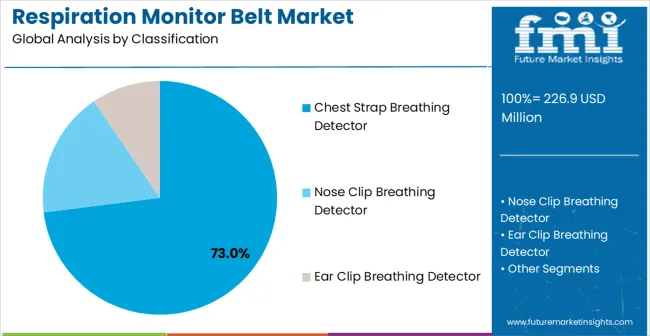 Respiration Monitor Belt Market Analysis By Classification