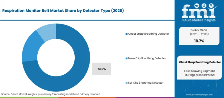 Respiration Monitor Belt Market Analysis By Detector Type