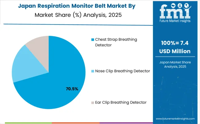 Respiration Monitor Belt Market Japan Market Share Analysis By Classification